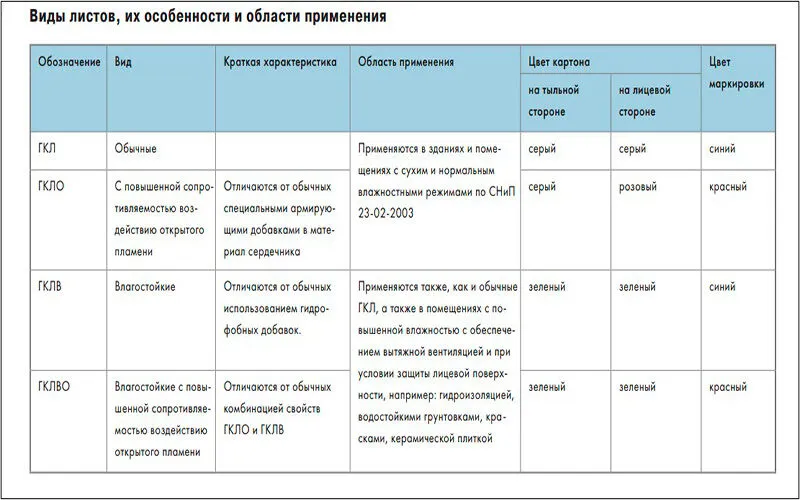 Виды листов гипсокартона