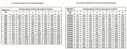 Таблица для определения диаметра воздуховода