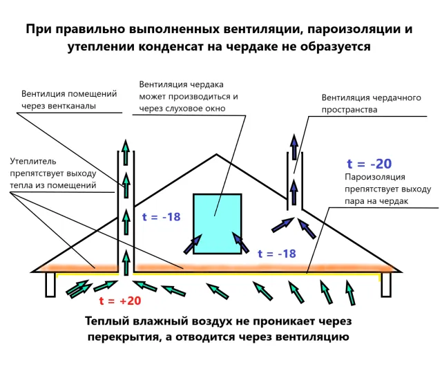 Почему зимой течет крыша и как этого избежать