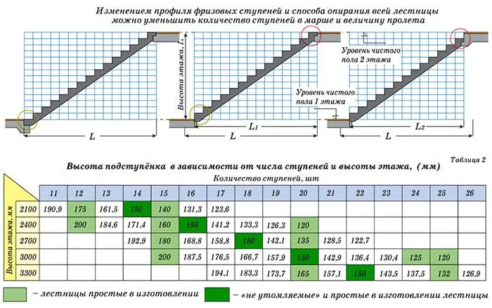 Материалы и расчеты лестницы своими руками из дерева 3 важных шага