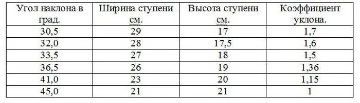 Материалы и расчеты лестницы своими руками из дерева 3 важных шага