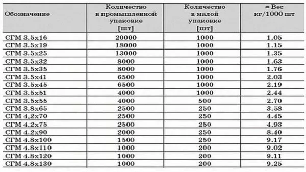 Размеры саморезов по ГКЛ и их вес