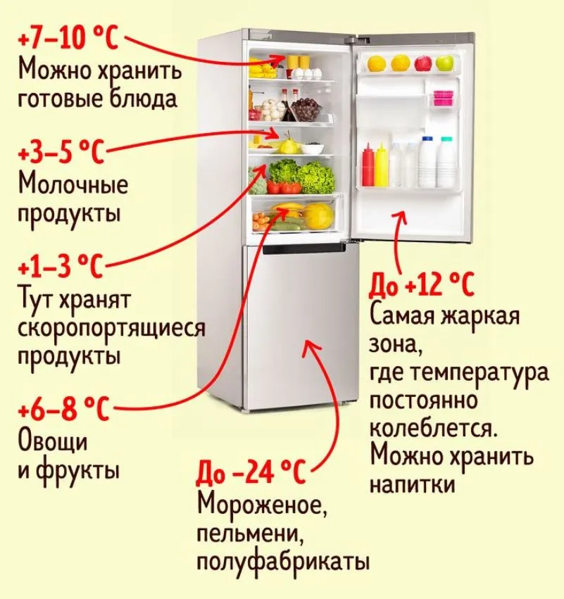 Оптимальная температура в домашнем холодильнике