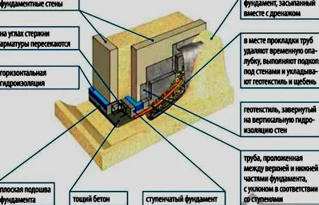 Ступенчатый фундамент на склоне