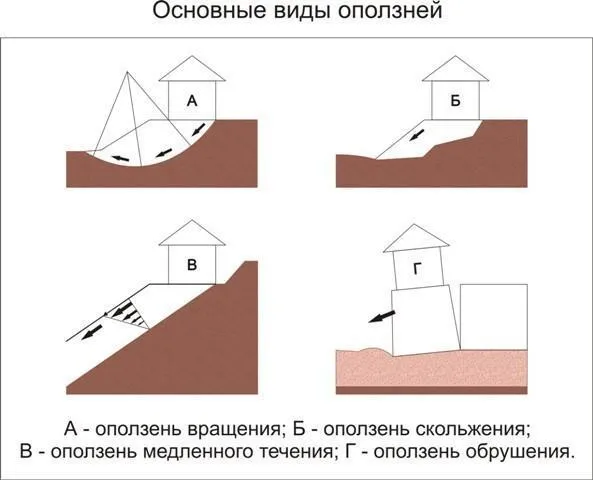 Виды оползней