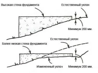 Фундамент на склоне: какой тип основания выбрать - ступенчатый фундамент: нюансы строительства на склоне