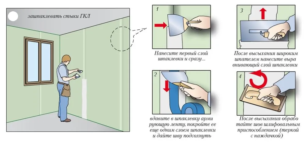 Схема шпаклевки швов гипсокартононых панелей