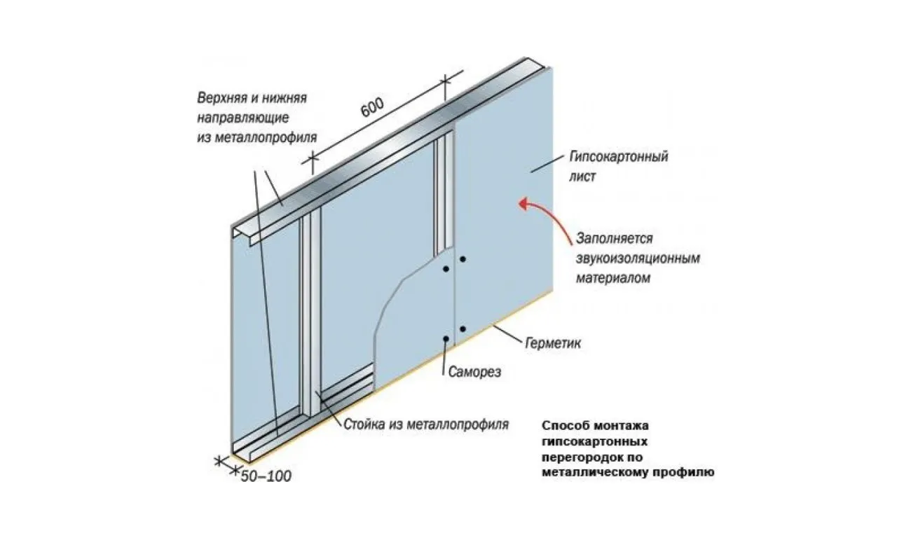 Схема монтажа гипсокартона