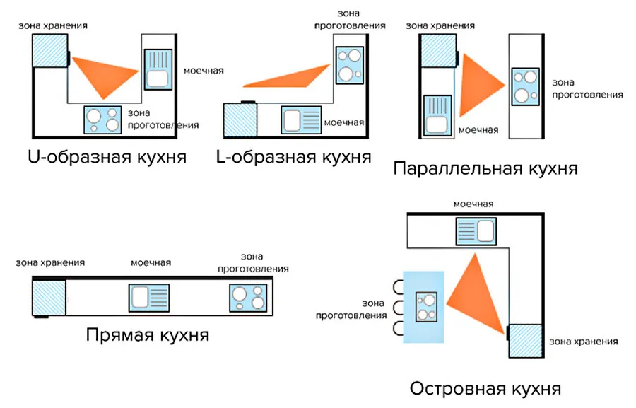 Ошибки при проектировании кухни и ...