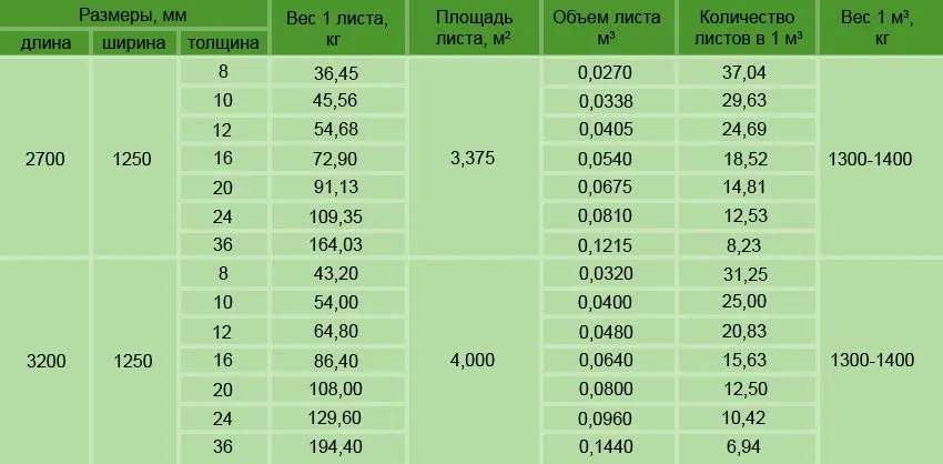 Таблица производимых компанией Тамак цементно-стружечных плит