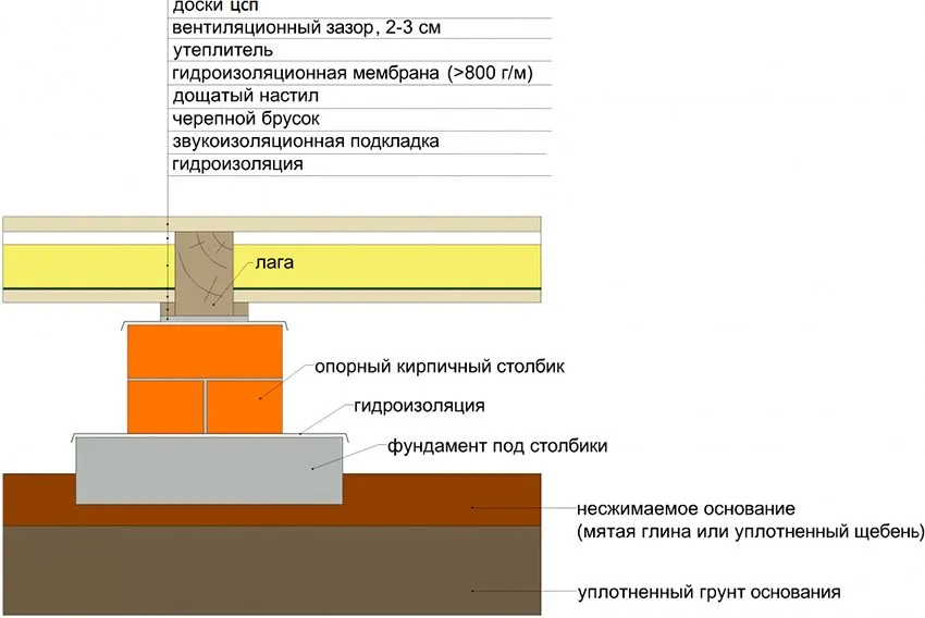 Схема монтажа ЦСП на деревянные лаги